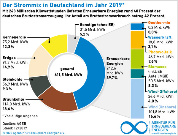 Agentur für Erneuerbare Energien e.V.