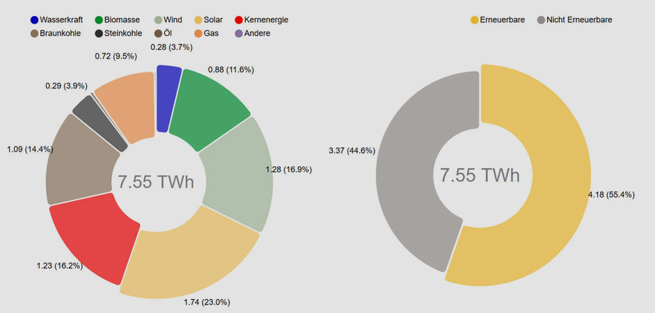 Energy Charts/Fraunhofer ISE | Die Photovoltaik schwang sich in der vergangenen Woche zur größten Stromerzeugungsquelle in Deutschland auf.