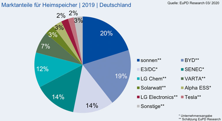 eupd-research.com | Trotz einer wachsenden Anzahl an Anbietern zeigt sich in den zurückliegenden Jahren auf den vordersten Plätzen ein ähnliches Bild. Dem Spitzenreiter sonnen aus Bayern folgt der chinesische Anbieter BYD.