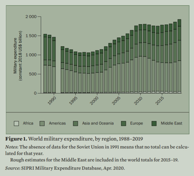 sipri.org | Weltmilitärausgaben nach Regionen, 1988–2019