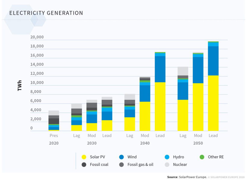 Solarpower Europe | Im ambitionierten "Leadership-Szenario" werden die 60 Prozent Photovoltaik bereits 2040 erreicht.