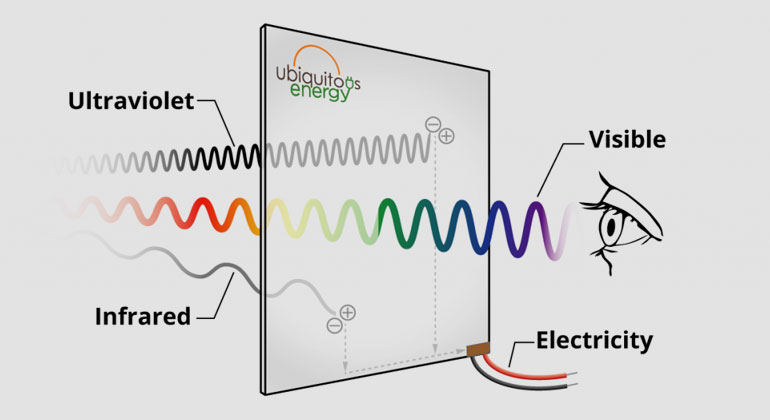 ubiquitous.energy | Ubiquitous Energy™ Transparent Solar: Ubiquitous Energy has redesigned the solar cell to selectively transmit light visible to the human eye while absorbing only the ultraviolet and infrared light and converting it into electricity. This makes Ubiquitous Energy™ technology the first truly transparent solar technology, allowing any surface to convert ambient light into useful electricity without impacting the way it looks.