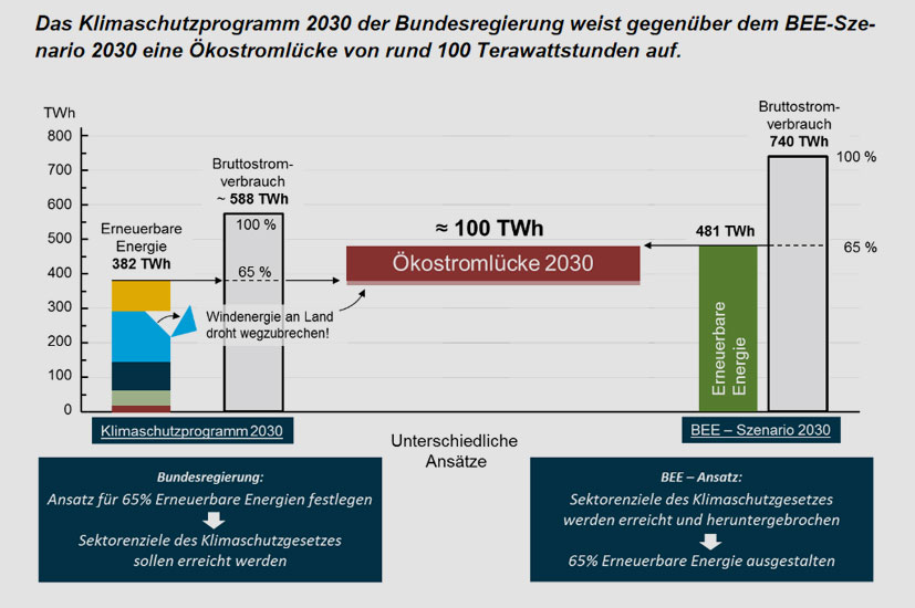 Bundesverbands Erneuerbare Energie e.V. (BEE)