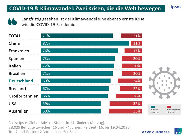 ipsos.com/de | Eine Mehrheit der Bürger hält es außerdem für geboten, dass die Erholung der Wirtschaft nach der Corona-Krise nicht auf Kosten der Umwelt erfolgen darf. Weltweit fordern dies sogar zwei Drittel aller Befragten (65%), besonders häufig jedoch in Indien (81%), China und Mexiko (je 80%).