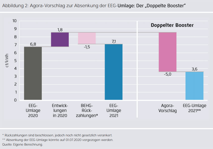 agora-energiewende.de | Die Kurzanalyse „Zwischen Rekordhoch und Abschaffung: Die EEG-Umlage 2021 in Zeiten der Corona-Krise“ steht unten zum Download zur Verfügung. Darin enthalten sind die Berechnungen zur Entwicklung der EEG-Umlage in 2021 und die Ausführung des Vorschlags von Agora Energiewende, wie die EEG-Umlage mit Konjunkturhilfen gesenkt werden kann.