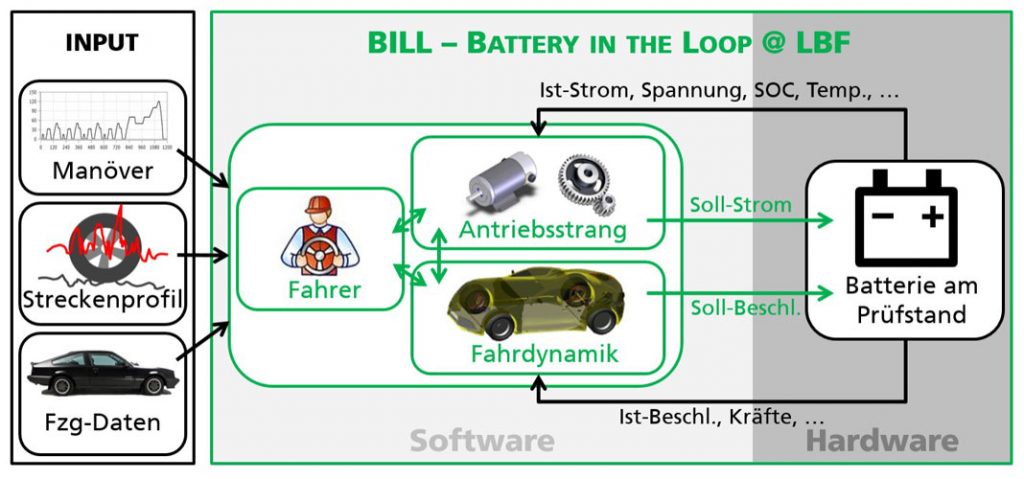 Fraunhofer LBF | How the HiL-based (hard-ware-in-the-loop) test environment for traction batteries works.