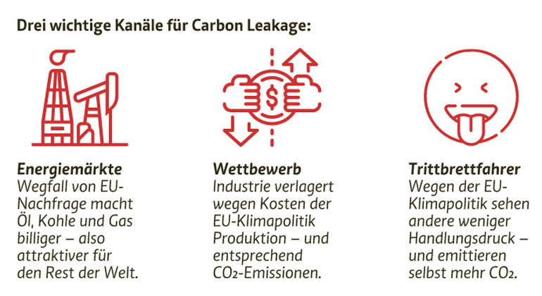 mcc-berlin.net | Die EU, die ein Zehntel aller Treibhausgas-Emissionen ausstößt, will bis 2050 klimaneutral werden. Förderprogramme sowie eine steigende, womöglich gar auf alle Sektoren ausgeweitete Bepreisung des wichtigsten Treibhausgases Kohlendioxid (CO2) sollen zum Ausstieg aus dem Verbrennen fossiler Energieträger führen. Doch wenn Europa weniger CO2 emittiert, senkt das nicht 1:1 den globalen Ausstoß: Wegen lascher Klimapolitik in Regionen außerhalb der EU wird CO2-Ausstoß zum Teil nur verlagert, es kommt zu „Carbon Leakage“.