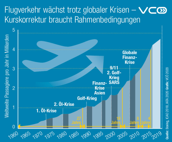 vcoe.at | Nach globalen Krisen ist der Flugverkehr in der Vergangenheit stark angestiegen.