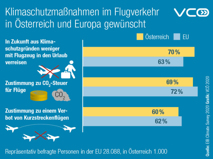 vcoe.at | Die Bevölkerung in Österreich unterstützt Klimaschutzmaßnahmen im Flugverkehr.