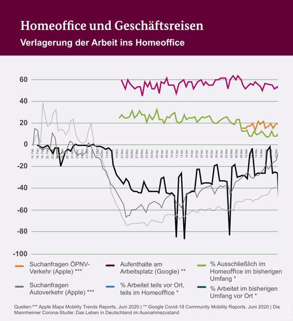 Grafik 2 | bmu.de | Mit der Verlagerung der Arbeit ins Homeoffice ging der Personenverkehr durch die Corona-bedingten Einschränkungen deutlich zurück, sowohl im öffentlichen Nahverkehr als auch im Autoverkehr.