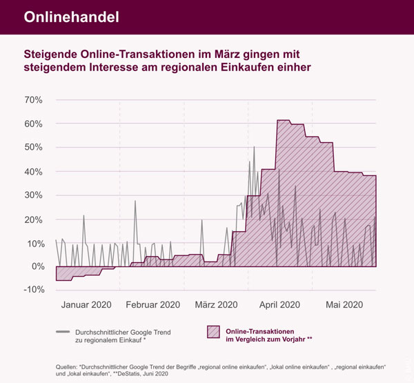 Grafik 3 | bmu.de | Steigende Online-Transaktionen im März gingen mit steigendem Interesse am regionalen Einkaufen einher.