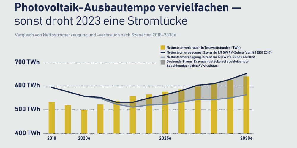 Bundesverband Solarwirtschaft