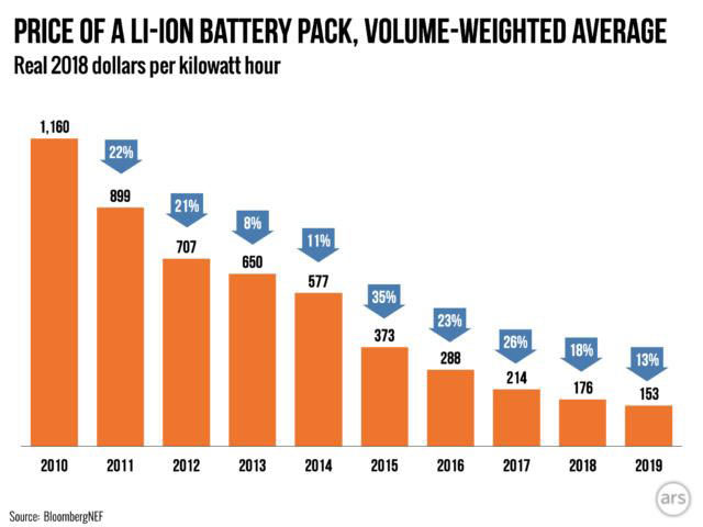 Grafik 2 | BloombergNEF | Der Preis für Lithium-Ionen-Akkus fällt und offensichtlich ist das Ende der Entwicklung noch nicht erreicht.