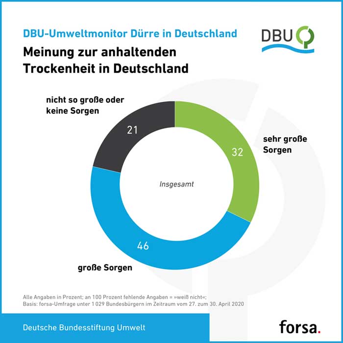 Deutsche Bundesstiftung Umwelt | Laut einer forsa-Umfrage, die die DBU in Auftrag gegeben hatte, machen sich drei Viertel der Befragten (78 Prozent) große oder sehr große Sorgen um die anhaltende Trockenheit.