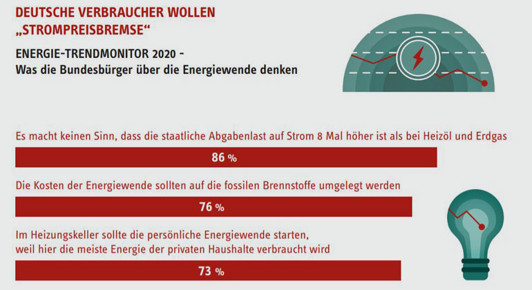 obs/STIEBEL ELTRON/Energie Trendmonitor 2020 | Die Strompreisbremse im jüngsten Corona-Konjunkturpaket der Bundesregierung trifft auf Zustimmung bei den Verbrauchern: 86 Prozent kritisieren, dass die staatliche Abgabenlast auf Strom 8 Mal höher ausfällt als bei Heizöl und Erdgas.