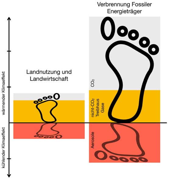 geomar.de | Nadine Mengis | Schematic climate footprint for land use and fossil fuels.