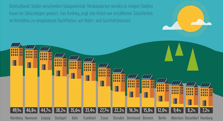 lichtblick.de | SolarCheck 2020: Neubau-Dächer - noch viel Platz für Photovoltaik