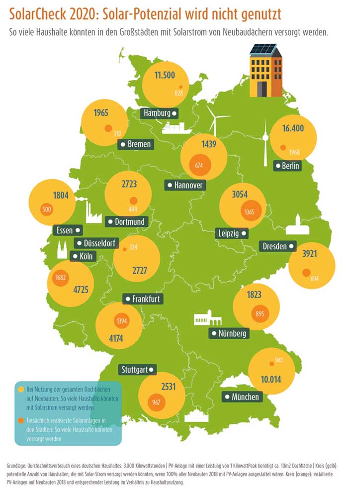 lichtblick.de | SolarCheck 2020: Solar-Poatenzial wird nicht genutzt.