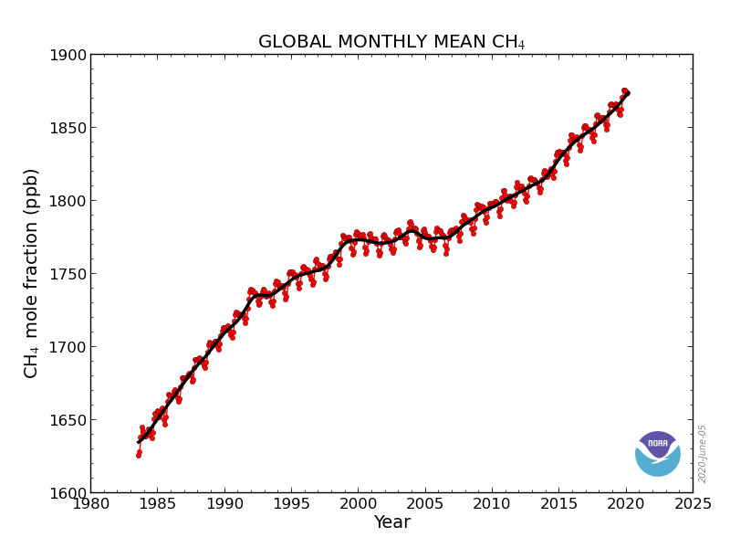 Grafik 2 | www.esrl.noaa.gov