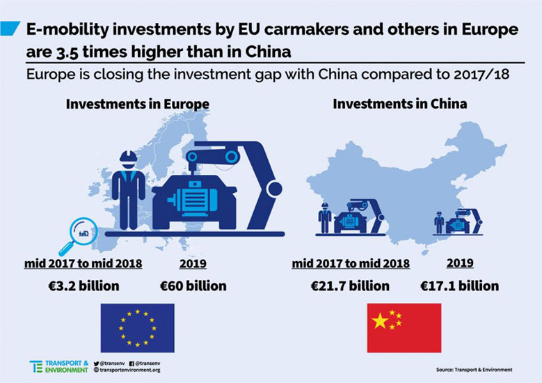 Grafik 1 | Umweltorganisation Transport and Environment (T&E) | Investitionen in Elektromobilität durch die EU und China im Vergleich.