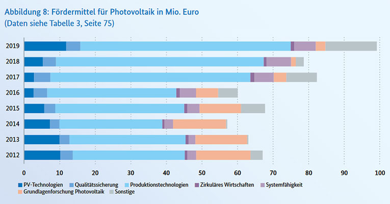 bmwi.de | Grafik: Bundesbericht Energieforschung 2020