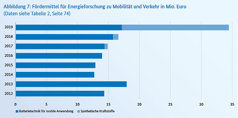 bmwi.de | Grafik: Bundesbericht Energieforschung 2020