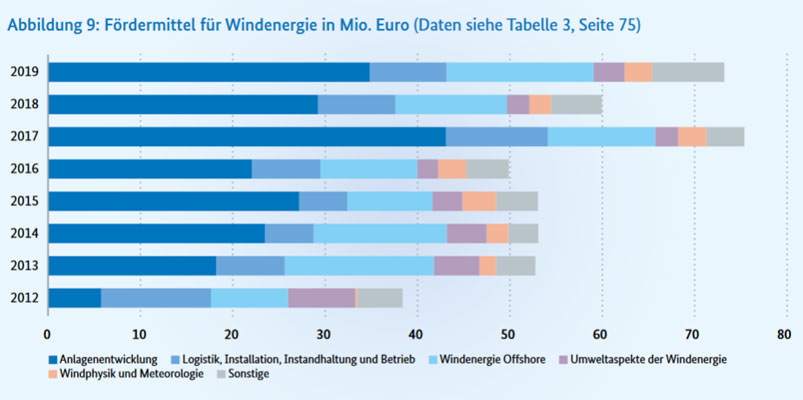 bmwi.de | Grafik: Bundesbericht Energieforschung 2020