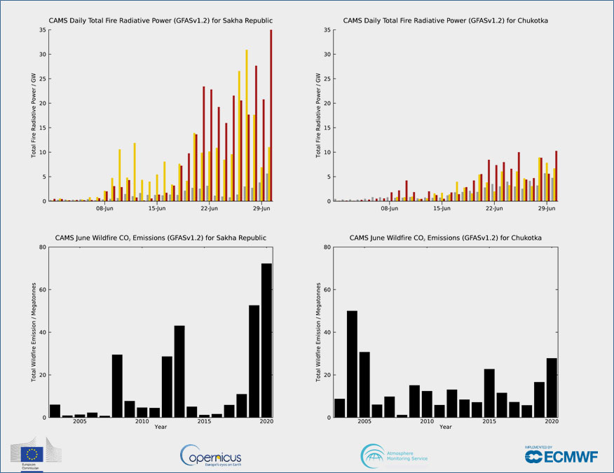 Copernicus Atmosphere Monitoring Service, EZMW | Oben: Die Wärmestrahlungsleistung von Waldbränden in der Republik Sacha und im Autonomen Gebiet Tschukotka ist (rot) im Vergleich zu 2019 (gelb) und dem Tagesmittel von 2003-2018 (grau). Unten: Gesamt-CO2-Emission von Waldbränden in Megatonnen in der Republik Sacha und im Autonomen Gebiet Tschukotka.