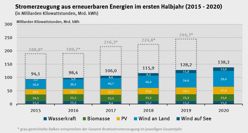 UBA_stromerzeugung_EE_1._halbjahr_2015_-_2020