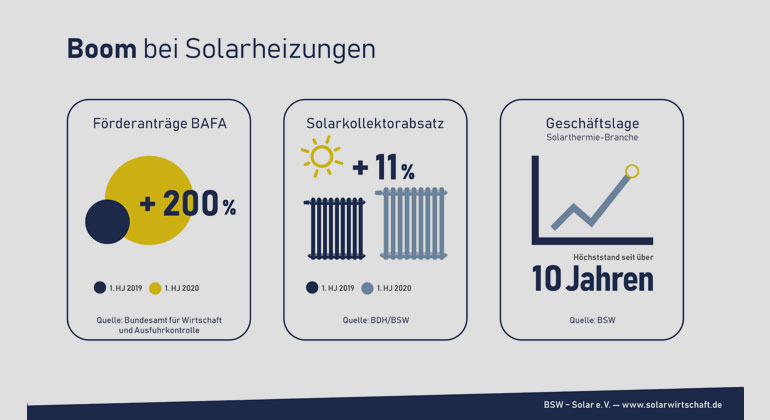 Bundesverband Solarwirtschaft e.V. / Solarheizungen