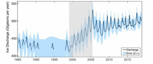 osu-edu | loss-greenland ice gigatonnes