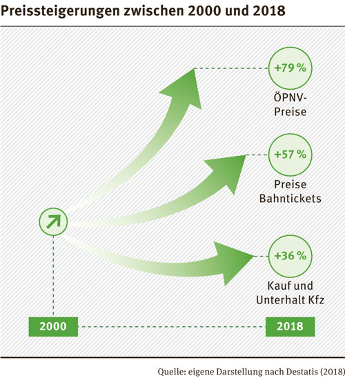 UBA_Preissteigerung_verkehr_2000_2018