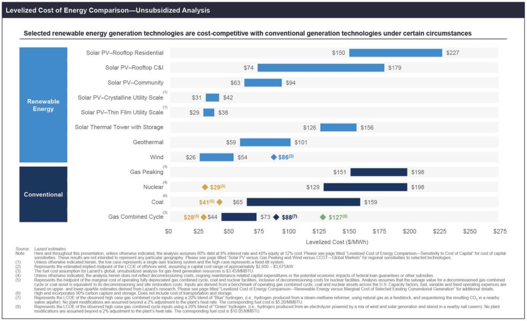 Grafik: Lazard Levelized Cost of Energy Analysis