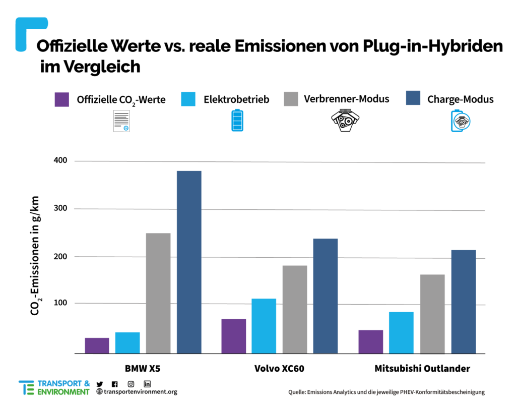 Transport Environment | Plug in Hybrid