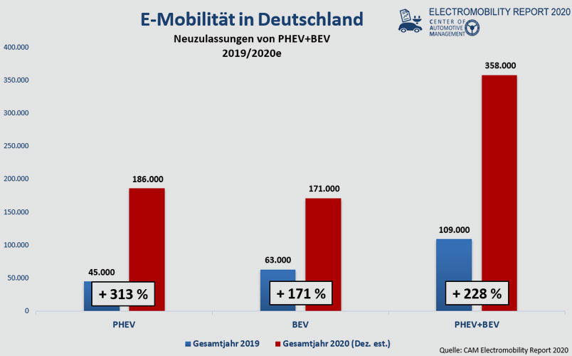 CAM | E-Mobilitaet Deutschland