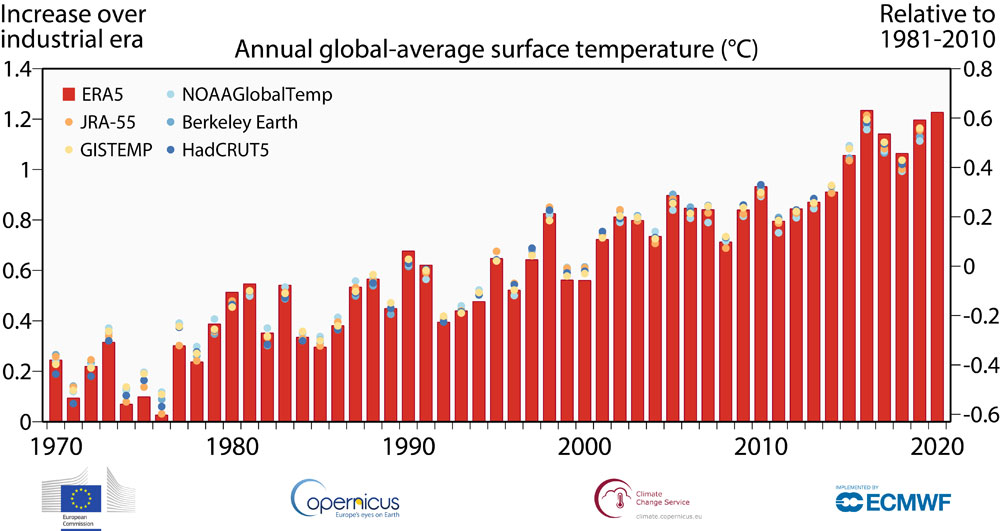 Copernicus Climate Change Service/ECMWF