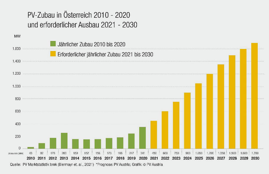 Statistik: Photovoltaik Prognose Österreich