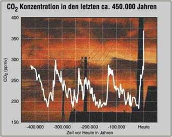 CO2_Konzentration-ca450.000Jahren