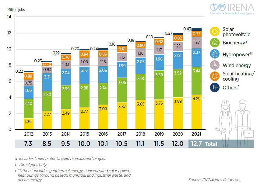IRENA | Evolution of global renewable energy employment by technology, 2012-2021