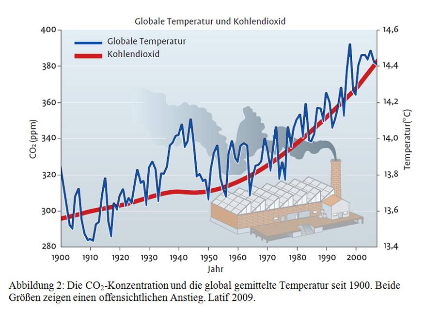 CO2-Konzentration - Latif