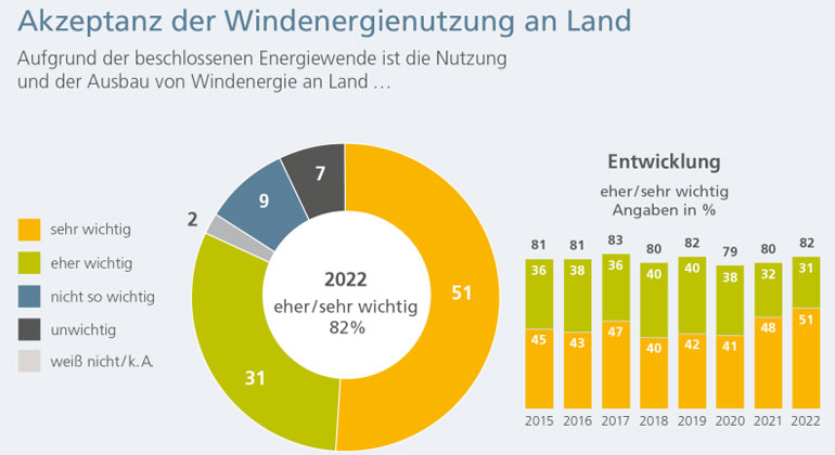 Umfrage: Der Ausbau der Windenergie wichtig und breit akzeptiert