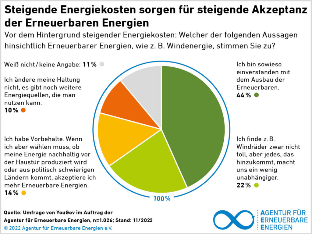 © AEE | AEE-Akzeptanzumfrage 2022 | Zum Vergrößern anklicken!