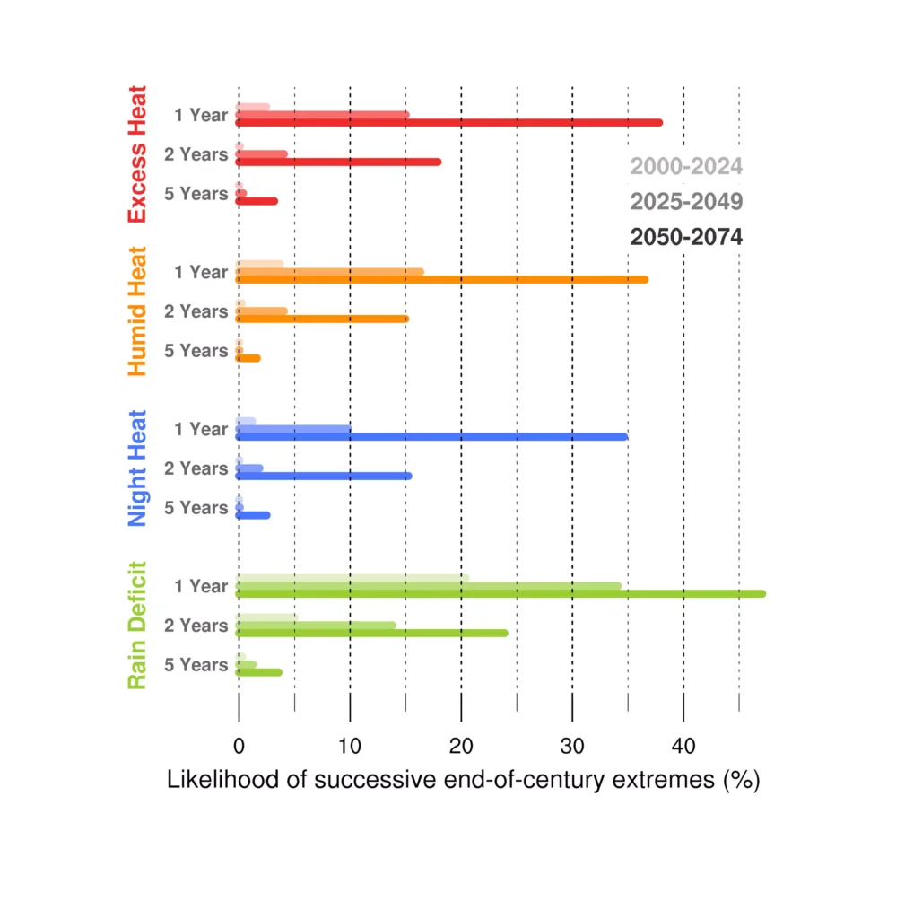 Wahrscheinlichkeit des Auftretens von Hitze- und Dürreextremen in einem Jahr sowie zwei und fünf aufeinander folgenden Jahren, für die Zeiträume ab 2000-2024 (helle Farben), 2025-2049 (mittel-helle Farben) und 2050-2074 (dunkle Farben). Extreme Jahre sind als solche definiert, die Temperaturprognosen vom Ende des Jahrhunderts überschreiten.