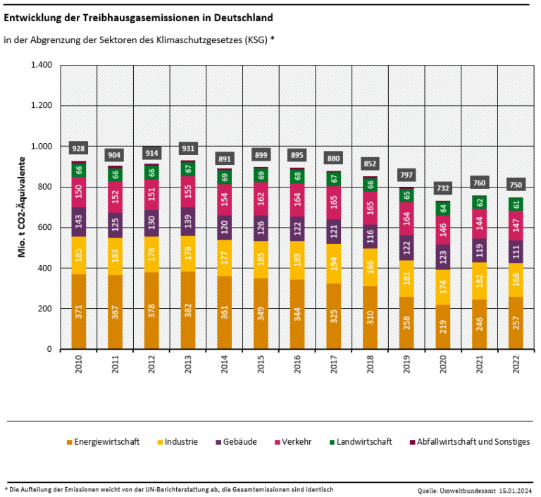 Detaillierte Treibhausgas-Emissionsbilanz 2022 - Sonnenseite ...
