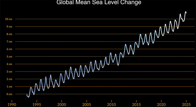 NASA Analysis Shows Unexpected Amount of Sea Level Rise in 2024