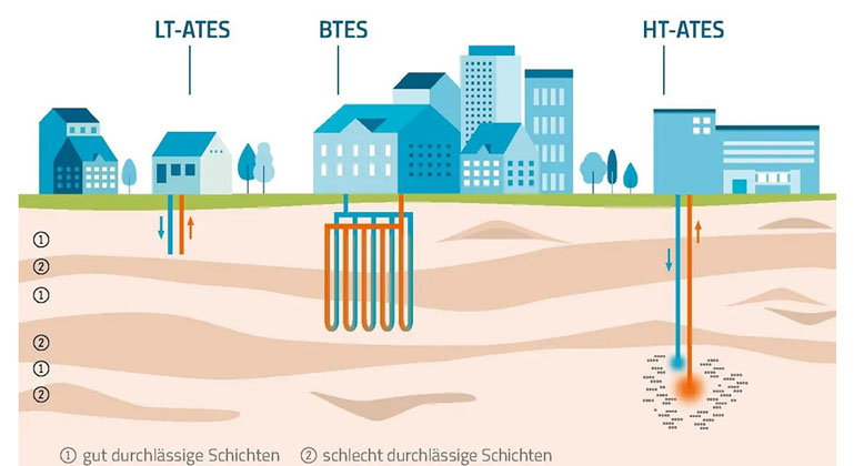 Saisonale Wärmespeicherung als Chance für Deutschland