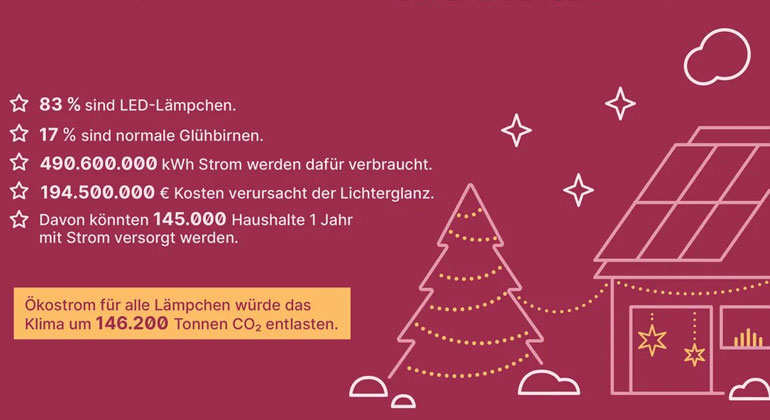 Fast 20 Milliarden Weihnachtslämpchen bringen Deutschlands Haushalte zum Strahlen