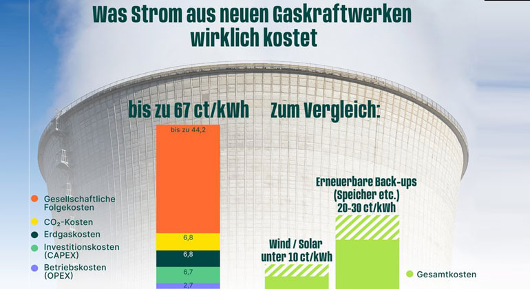Studie: Neue Gaskraftwerke kosten bis zu 67 Cent je Kilowattstunde