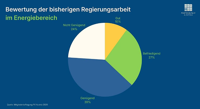 Österreichs Photovoltaik-Branche fordert mehr Verlässlichkeit von der Regierung