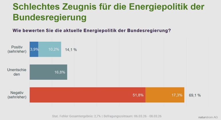 Umfrage: Deutliche Bevölkerungsmehrheit lehnt Energiepolitik der Bundesregierung ab
